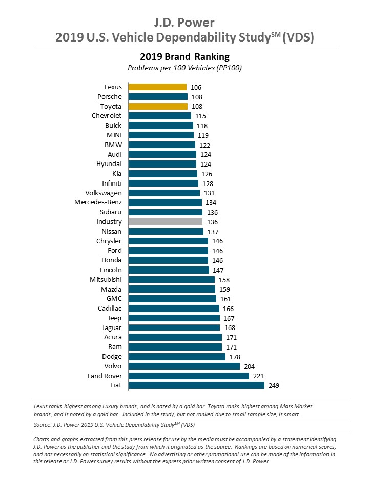 2019 İngiltere'de En Sorunsuz Araçlar (sürpriz içerir)