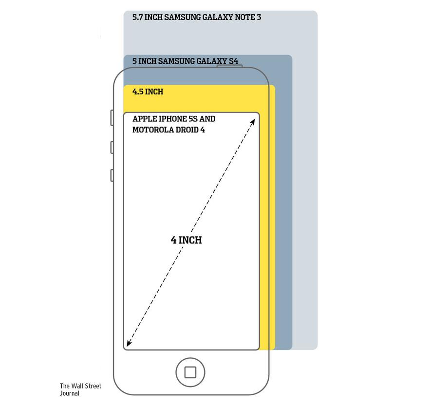 WSJ: Bir değil, iki tane büyük ekranlı iPhone geliyor