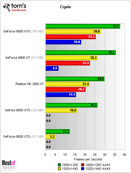  8800GT Önemli Teknik Detaylar ve 8800GTX Karşılaştırması