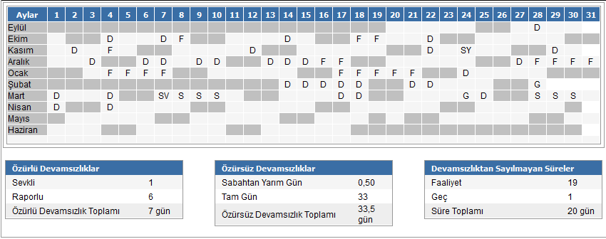  Devamsizlik rekorunuz?