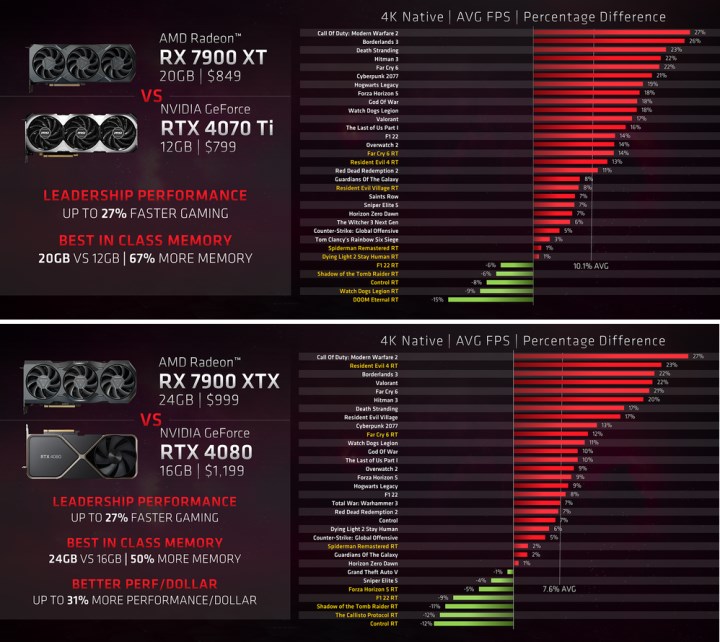 AMD’den Nvidia RTX 4070’e gönderme: “Daha fazla bellek önemli”