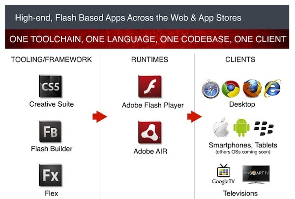 Adobe Flash Player 11 ve Adobe AIR 3 yayınlanıyor, HD video ve 3D oyunlar tüm platformlarda mümkün olabilecek 