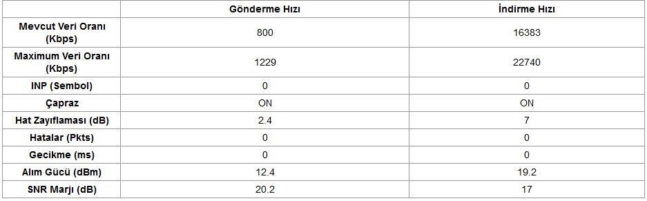 VDSL Hat Zayıflaması (dB) Değerleri [ANA KONU]