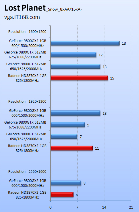  9800 GX2 lansman sonrası  tüm sonuçlar tek başlıkta