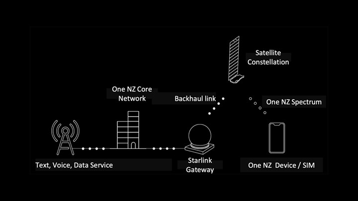 Starlink ile yeni çağ başlıyor: Telefondan uydu internetine bağlanılacak