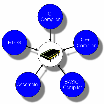 Basic c. Hi Tech Compiler. Hi-Tech c Compiler for pic.