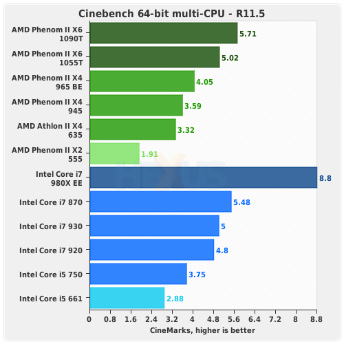 Amd 945 характеристики. AMD Phenom II x6 1090t потребление энергии. AMD Phenom II x6 1090t тесты в играх. AMD FX 6300 vs Phenom 1090t. J1800 vs Phenom 1055t.