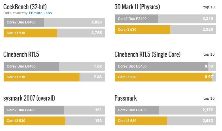  İntel Core i3-530 VS İntel Core 2 Duo E8400