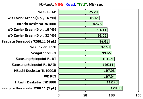  ## Hitachi, Samsung, Seagate ve WD - 1 TB Sabit Disk Testi (XbitLabs) ##