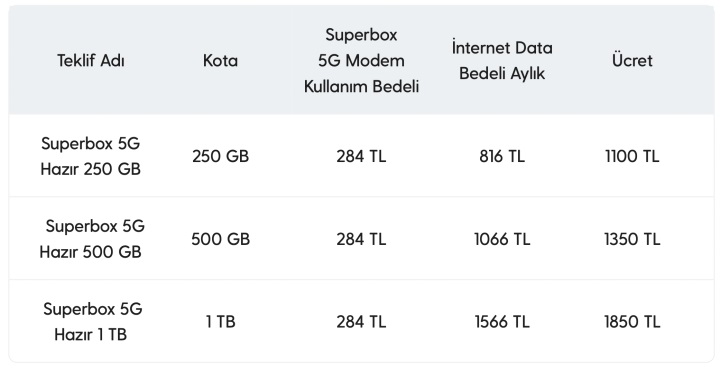 5G’li Turkcell Superbox 5G satışa çıktı: İşte kotalar ve fiyatlar