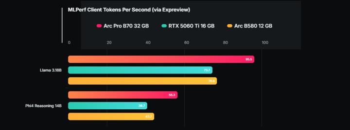 Intel Arc Pro B70 test edildi: RTX 5060 Ti ile kafa kafaya
