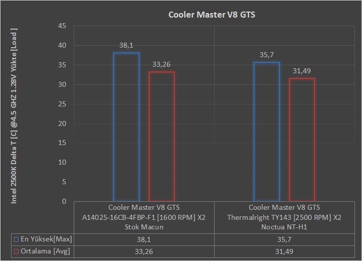 Cooler Master V8 GTS İncelemesi