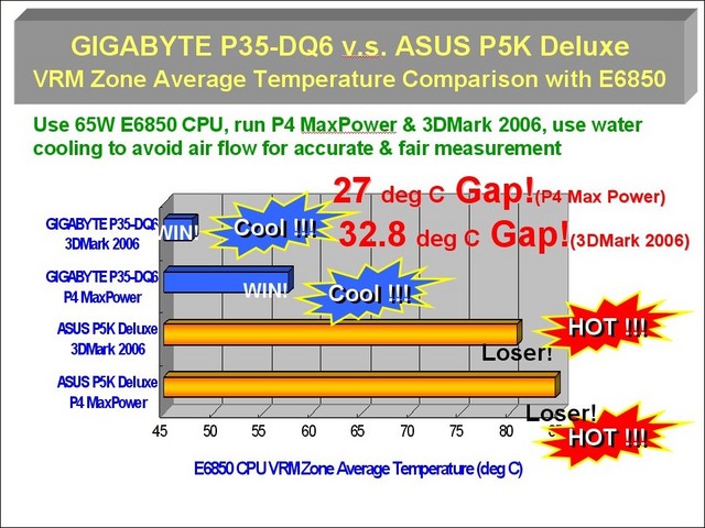  ## Gigabyte: Asus P5K Deluxe Çok Sıcak ##