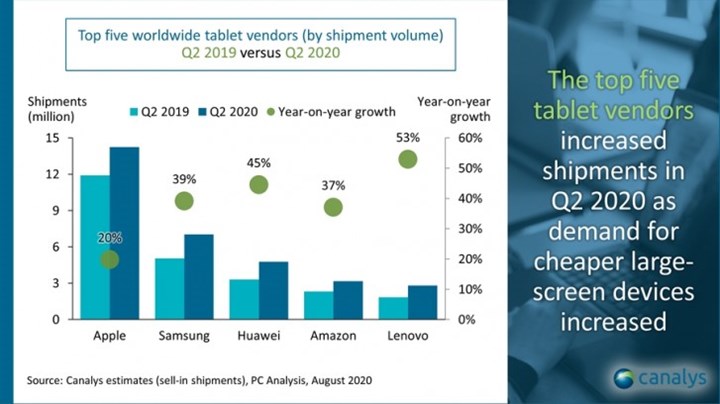 Tablet pazarı beklenmedik bir sıçrama yaptı