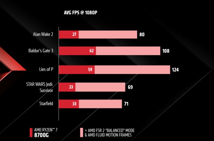 AMD Fluid Motion Frames önizlemeden çıktı: DX11 ve 12 oyunlarına yüzde 97 FPS artışı