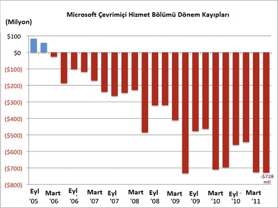 Microsoft'un Çevrimiçi Hizmet Bölümü yıl bazında 2.5 milyar dolar zarar etti