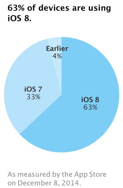 iOS 8 benimsenme oranı yüzde 63'e ulaştı