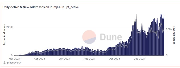 17 bin token oluşturup piyasayı 840 bin dolar dolandırdı: Pump.fun tepkilerin odağında