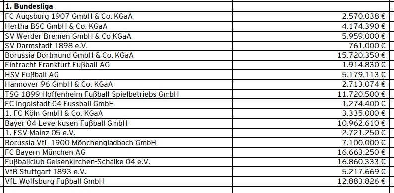  Büyük liglerin 2015 menajer ücret/komisyonlari