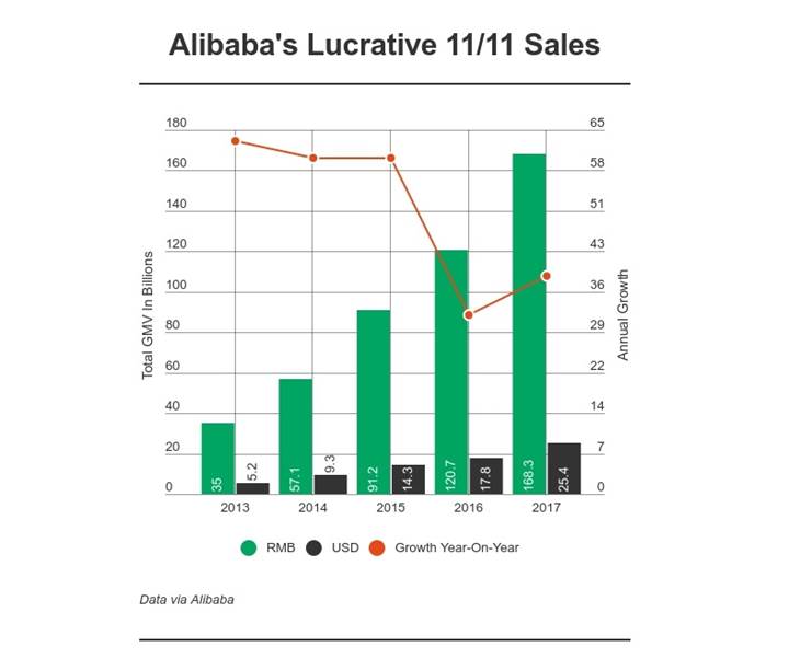 Alibaba’nın 11.11 satışları 25 milyar dolarla yeni bir rekor kırdı