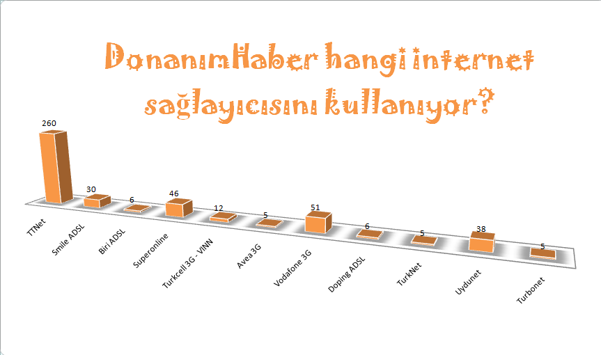  █DonanımHaber hangi internet sağlayıcısını kullanıyor?█(DH lıya özel)