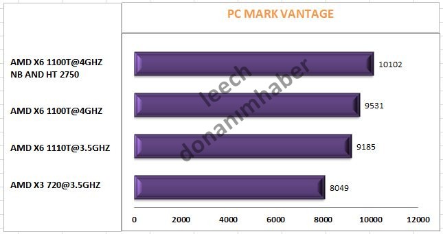  Eyefinity 5760x1080 Testleri, AMD X6 1100T 4GHZ İLE XFX HD 6850 İkizler