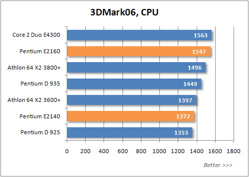  E2160 3D MARK 06 PERFORMANSI