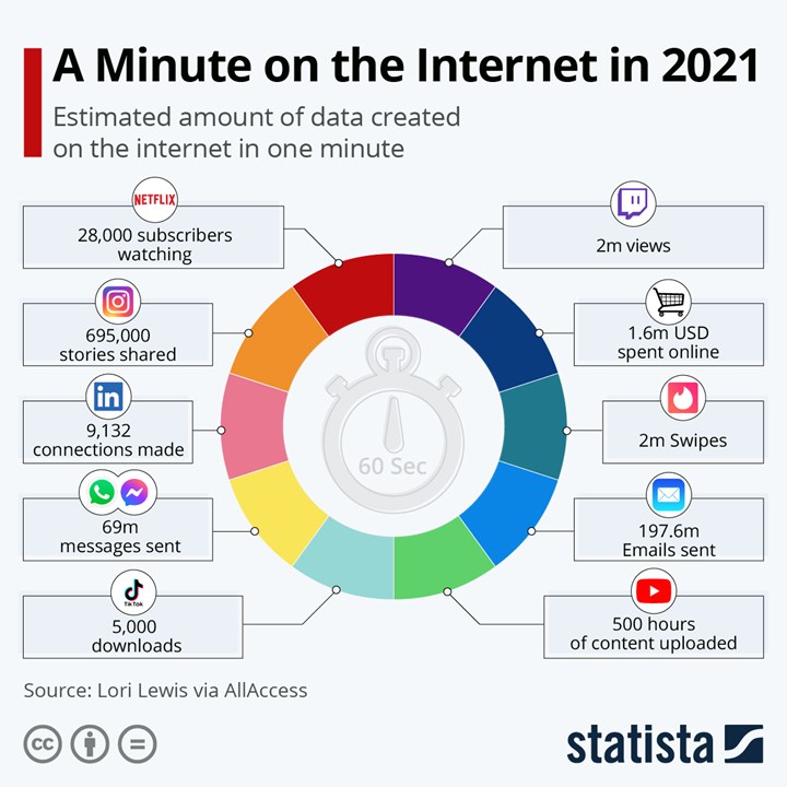 İnternette 1 dakika içinde neler oluyor? İşte 2021 verileri