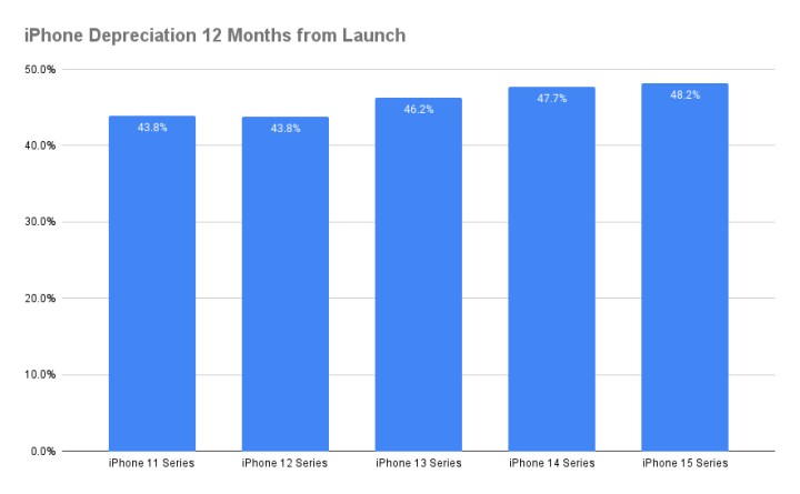 iPhone'lar artık ikinci elde daha çok değer kaybediyor, Samsung ise yükselişte