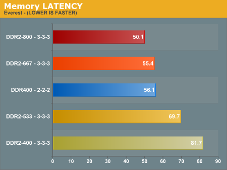  DDR2 VE DDR RAM FARKI?