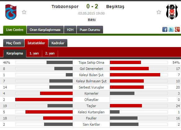  STSL Süleyman Seba Sezonu 29. Hafta Trabzonspor- Beşiktaş 03.05.2015  19:00