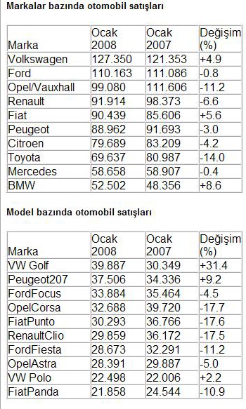  AVRUPA OTOMOBİL PAZARINDA 2008  SATIŞLARI