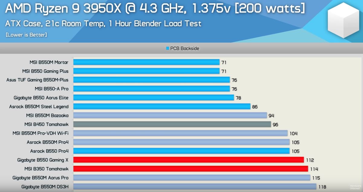 Ryzen 3900x için Hangi B550 Anakartı Seçmeliyim?