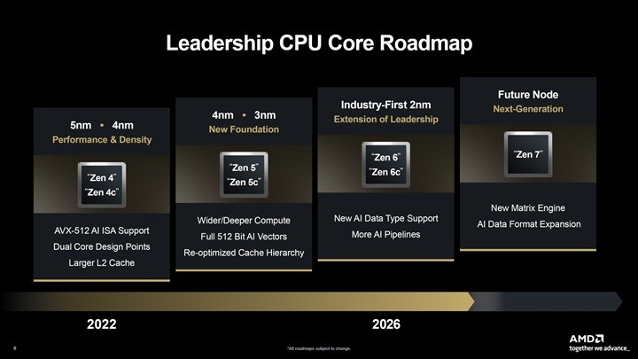 Zen 7 için ilk detaylar geldi: AMD, TSMC A14 sürecine geçiyor