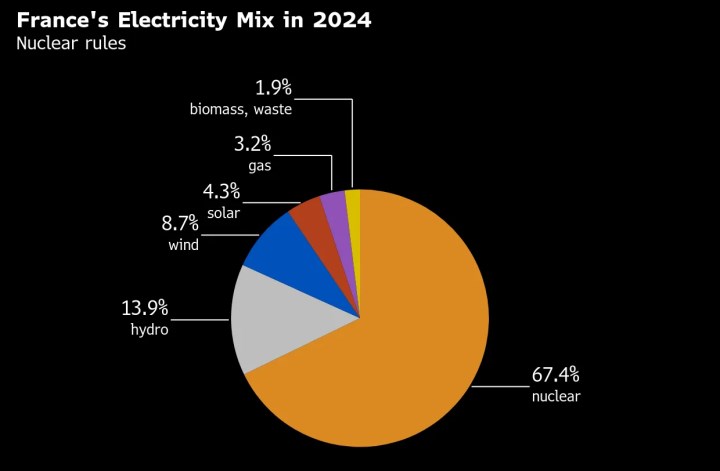 Fransa, elektrik üretiminin yüzde 95’ini fosil yakıtlardan arındırdı