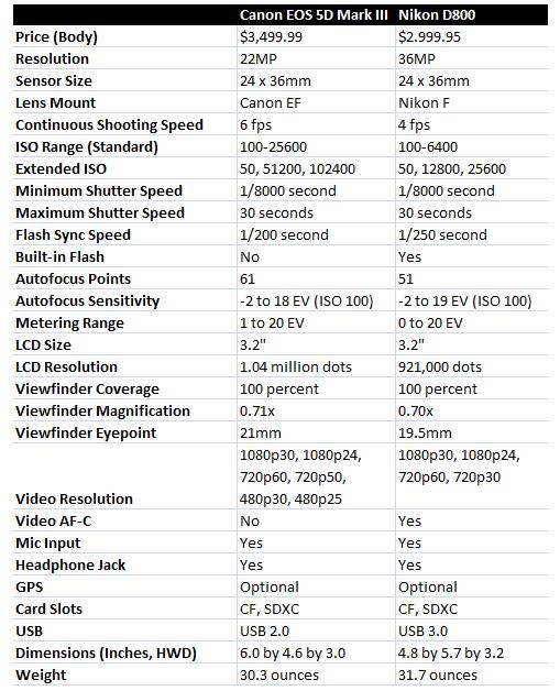  Büyük Kapışma :   NIKON D800  VS  CANON 5D MIII