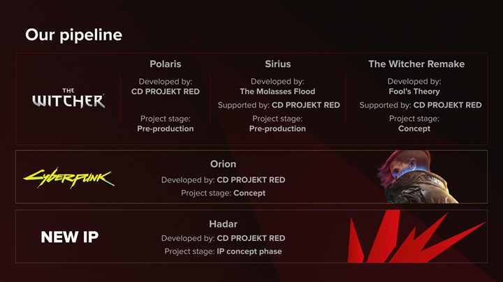 CD Projekt, Cyberpunk 2077’nin toplam gelirini ve The Witcher 4’ün durumunu açıkladı