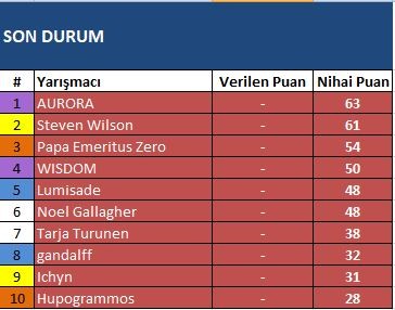 Keresto DH Şampiyonlar Ligi | 3.Sezon | Final | Şampiyon Steven Wilson ! | Tebrikler