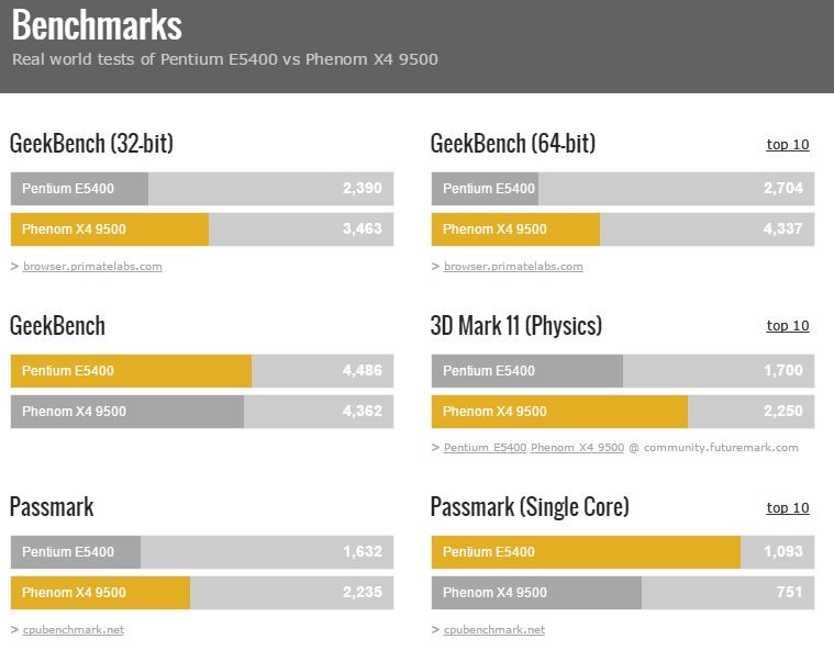  Intel Pentium E5400 li  mi AMD Phenom X4 9500 mi?