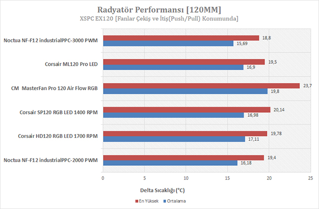 Noctua NF-F12 industrialPPC-3000 PWM İncelemesi [Terminator I]