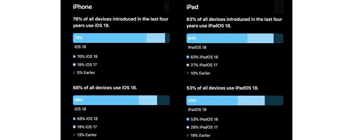 Apple, iOS 18'in kullanım oranını ilk defa açıkladı