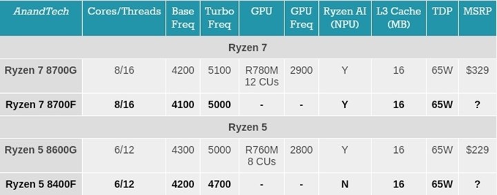 AMD iki yeni Ryzen 8000 grafiksiz masa üstü işlemcisi duyurdu