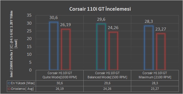 Corsair H110i GT İncelemesi [Kış Kapıda]