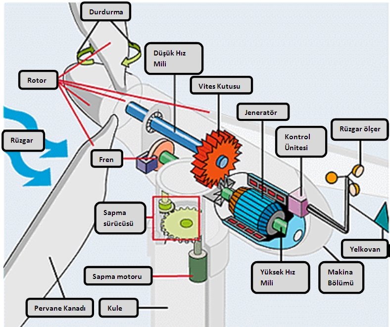  Rüzgar Türbini Uygulamalarinda Dikkat Edilmesi Gereken Hususlar Ve Flans Alternatör Yapimi.