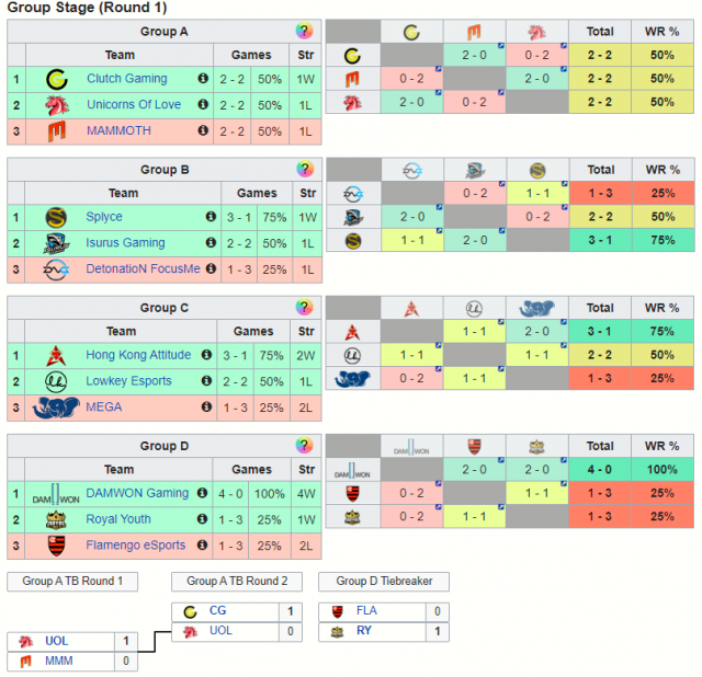 Worlds 2019 | Play-In | Knock-Out Stage