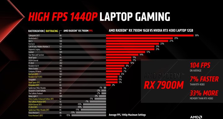 AMD’nin en hızlı mobil ekran kartı: Radeon RX 7900M ile chiplet mobile geldi!