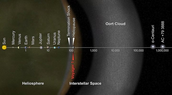 NASA, insanlığın en uzak uzay aracı Voyager 1'den mesaj aldı