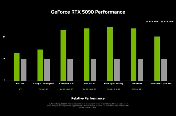 Nvidia GeForce RTX 5090 tanıtıldı: İki kat performans artışı ve 32 GB bellek!