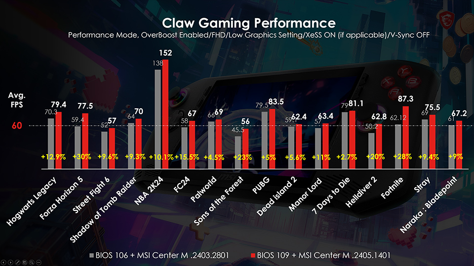 MSI Claw Gaming Handheld, Oyun Performansında %30'a Varan Artış