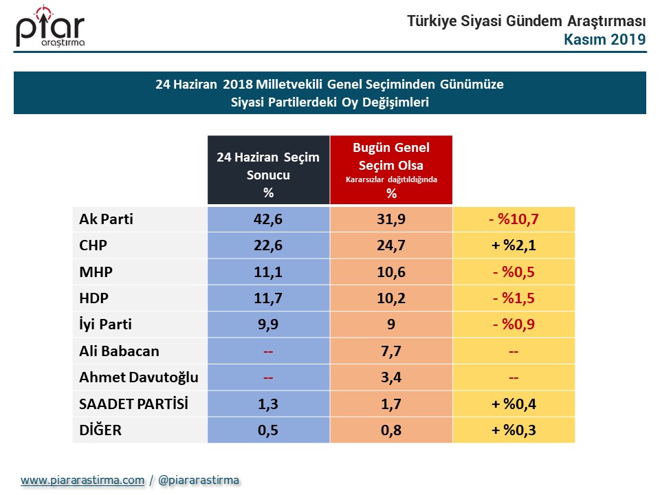 PİAR Araştırma'dan cumhurbaşkanlığı seçim anketi: İmamoğlu yüzde 44.5, Erdoğan yüzde 39.7